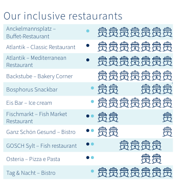 All Inklusive Restauranter